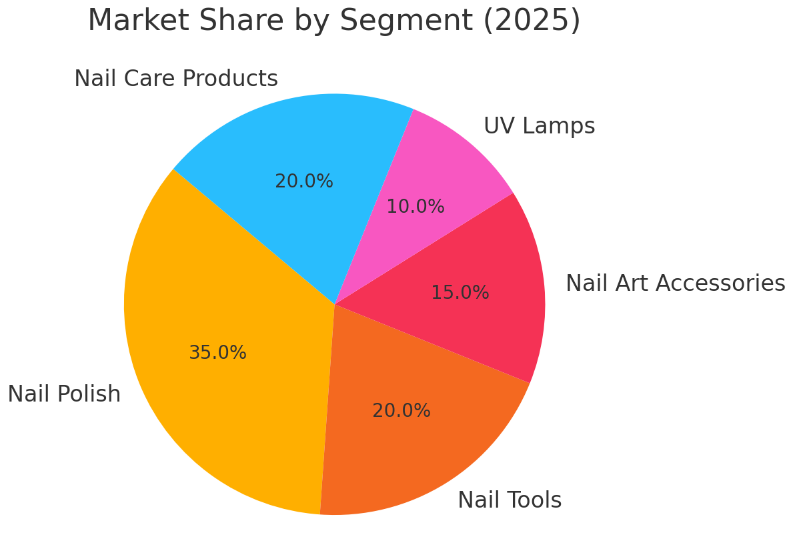 Product Segment Market Share (2025)